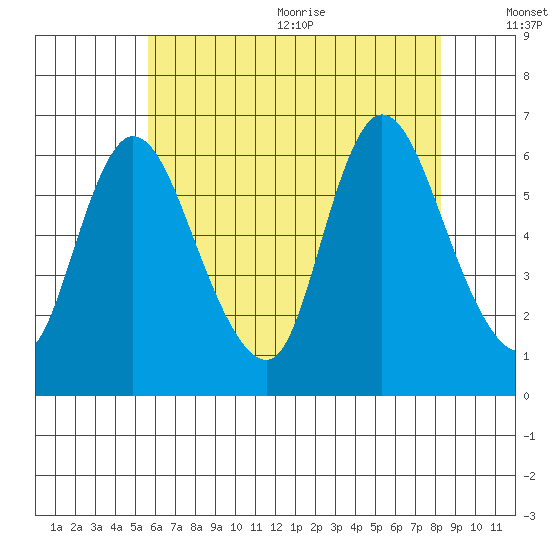 Long Hill tide chart for Monday, July 24, 2023
