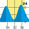 Long Hill tide chart for Monday, July 24, 2023