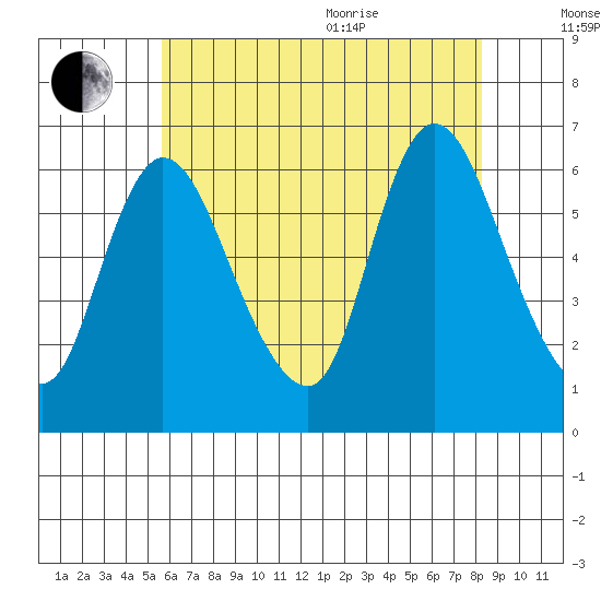 Long Hill tide chart for Tuesday, July 25, 2023