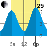 Long Hill tide chart for Tuesday, July 25, 2023