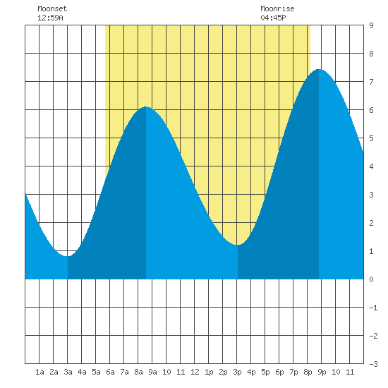 Long Hill tide chart for Friday, July 28, 2023