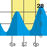 Long Hill tide chart for Friday, July 28, 2023
