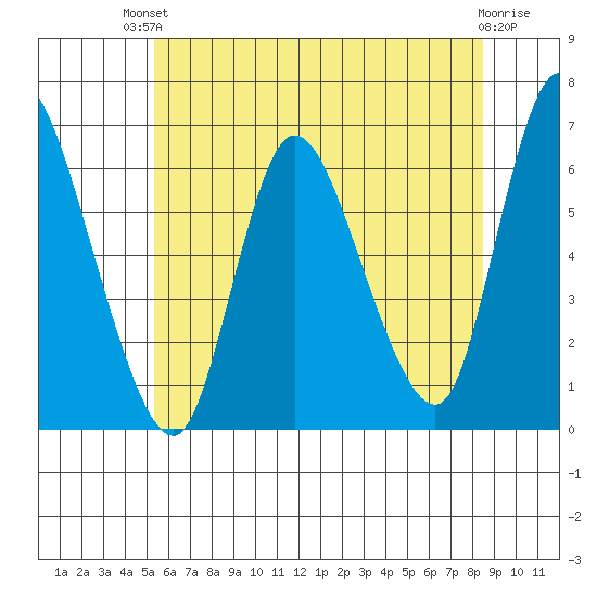 Long Hill tide chart for Sunday, July 2, 2023
