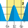 Long Hill tide chart for Sunday, July 2, 2023