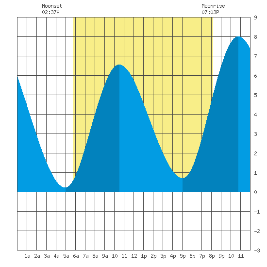 Long Hill tide chart for Sunday, July 30, 2023