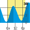 Long Hill tide chart for Sunday, July 30, 2023