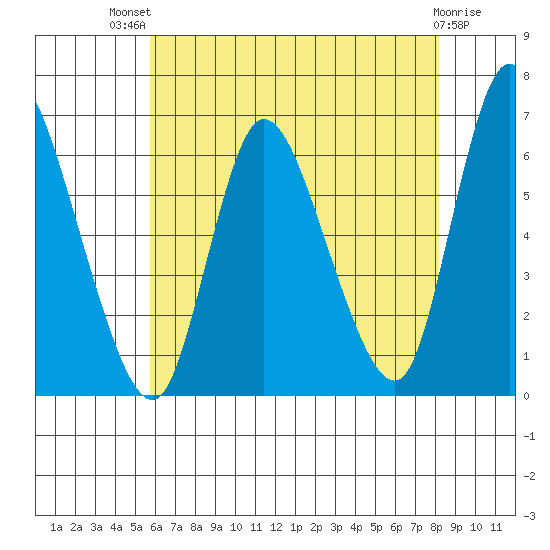 Long Hill tide chart for Monday, July 31, 2023
