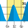 Long Hill tide chart for Monday, July 31, 2023