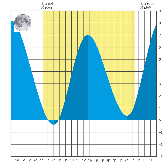 Long Hill tide chart for Monday, July 3, 2023