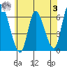 Long Hill tide chart for Monday, July 3, 2023