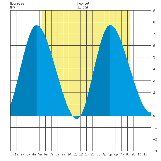 Long Hill tide chart for Saturday, July 8, 2023