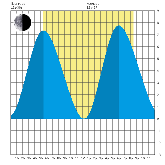 Long Hill tide chart for Sunday, July 9, 2023
