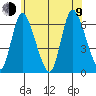Long Hill tide chart for Sunday, July 9, 2023