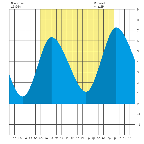Long Hill tide chart for Thursday, August 10, 2023
