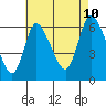 Long Hill tide chart for Thursday, August 10, 2023
