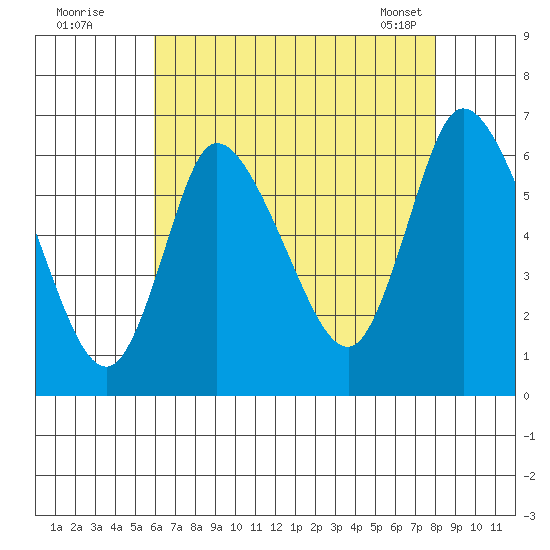 Long Hill tide chart for Friday, August 11, 2023