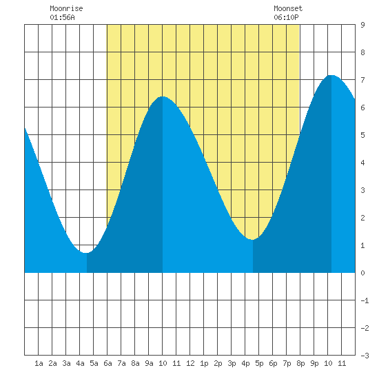 Long Hill tide chart for Saturday, August 12, 2023