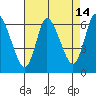 Long Hill tide chart for Monday, August 14, 2023