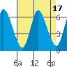 Long Hill tide chart for Thursday, August 17, 2023