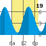 Long Hill tide chart for Saturday, August 19, 2023
