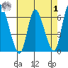 Long Hill tide chart for Tuesday, August 1, 2023