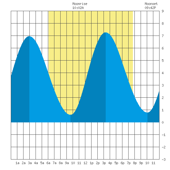 Long Hill tide chart for Sunday, August 20, 2023