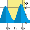 Long Hill tide chart for Tuesday, August 22, 2023