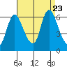 Long Hill tide chart for Wednesday, August 23, 2023