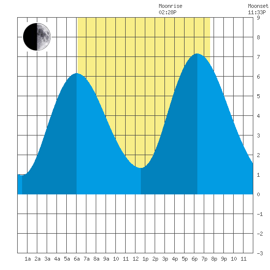 Long Hill tide chart for Thursday, August 24, 2023