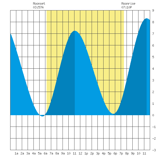 Long Hill tide chart for Tuesday, August 29, 2023