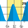 Long Hill tide chart for Tuesday, August 29, 2023