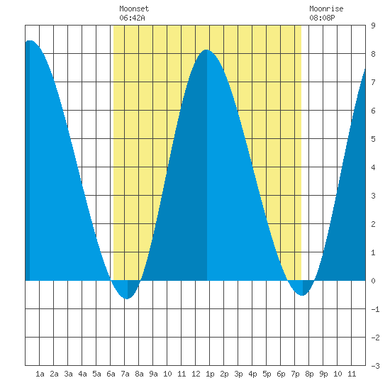 Long Hill tide chart for Thursday, August 31, 2023