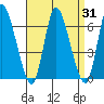 Long Hill tide chart for Thursday, August 31, 2023