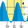 Long Hill tide chart for Friday, August 4, 2023