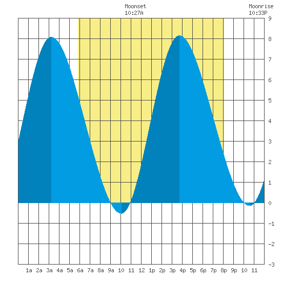 Long Hill tide chart for Saturday, August 5, 2023