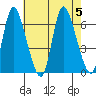 Long Hill tide chart for Saturday, August 5, 2023
