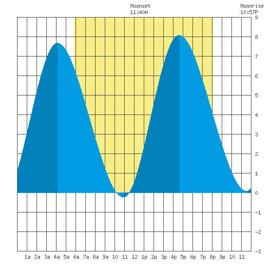 Long Hill tide chart for Sunday, August 6, 2023
