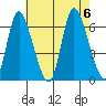 Long Hill tide chart for Sunday, August 6, 2023