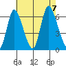 Long Hill tide chart for Monday, August 7, 2023