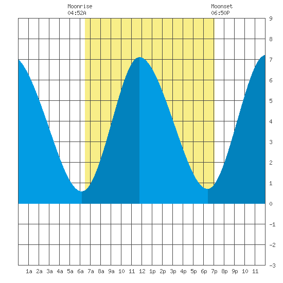 Long Hill tide chart for Wednesday, September 13, 2023