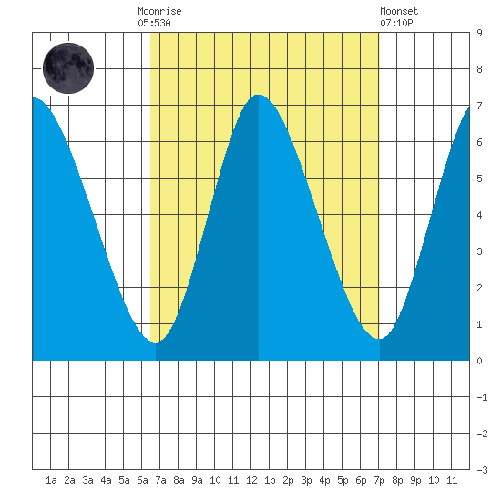 Long Hill tide chart for Thursday, September 14, 2023