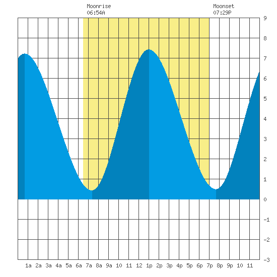 Long Hill tide chart for Friday, September 15, 2023