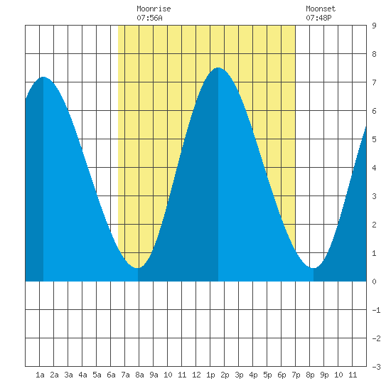 Long Hill tide chart for Saturday, September 16, 2023