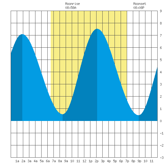 Long Hill tide chart for Sunday, September 17, 2023