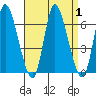 Long Hill tide chart for Friday, September 1, 2023