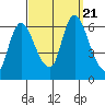 Long Hill tide chart for Thursday, September 21, 2023