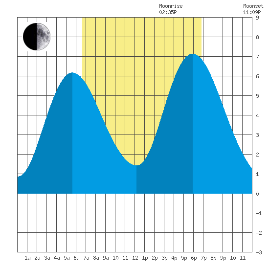 Long Hill tide chart for Friday, September 22, 2023