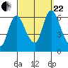 Long Hill tide chart for Friday, September 22, 2023