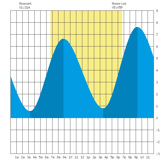 Long Hill tide chart for Monday, September 25, 2023
