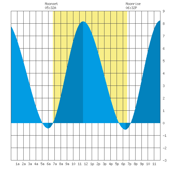 Long Hill tide chart for Thursday, September 28, 2023